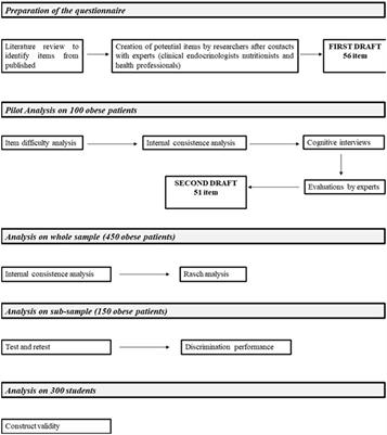 Development of a questionnaire on nutritional knowledge for the obese hospitalized patient: the NUTRIKOB questionnaire